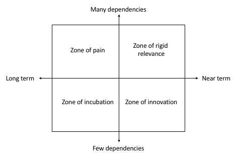 Innovation Decision Matrix